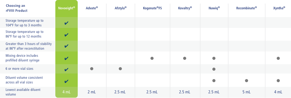 Know your options rFVIII Comparison Guide