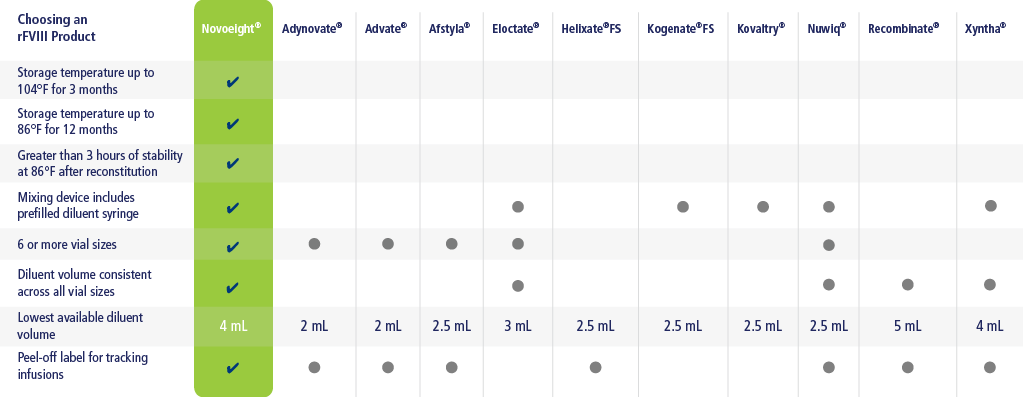 Know your options rFVIII Comparison Guide