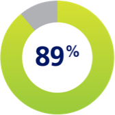 89% donut pie chart