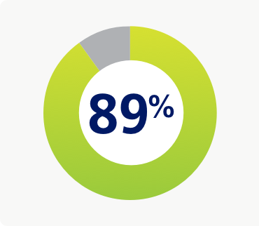 89% donut pie chart