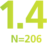 1.4 N=206