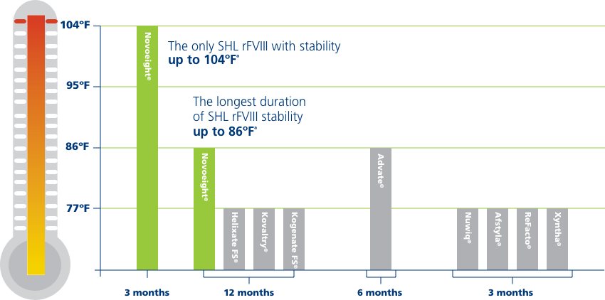 Factor VIII Stability Temperature Graph